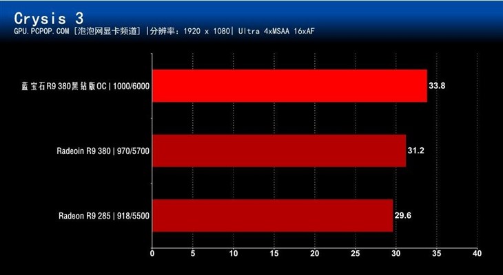 一线大厂力作 蓝宝石R9 380黑钻评测 