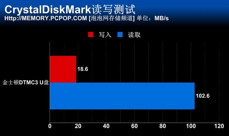 高速读写 金士顿DTMC3 USB3.1 U盘评测 