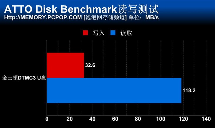 高速读写 金士顿DTMC3 USB3.1 U盘评测 