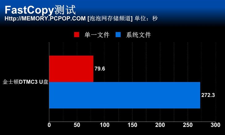 高速读写 金士顿DTMC3 USB3.1 U盘评测 