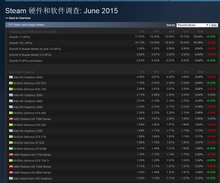 最流行的N卡是GTX 970A卡是HD 7900系列 