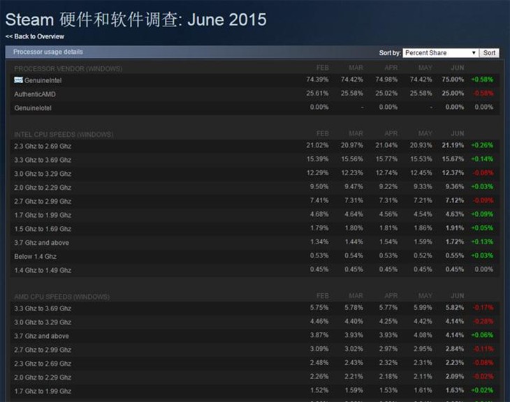 最流行的N卡是GTX 970A卡是HD 7900系列 