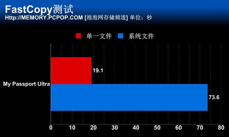 高速又超薄！My Passport Ultra测试 