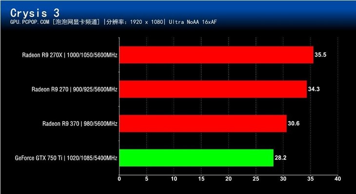 买新还是买旧?4款千元内显卡对比评测 