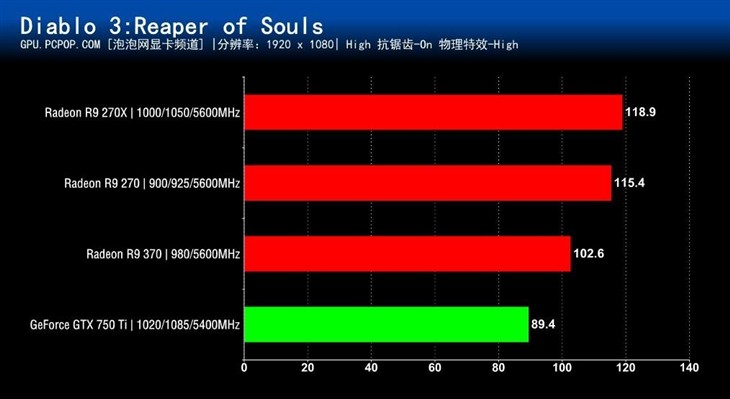 买新还是买旧?4款千元内显卡对比评测 