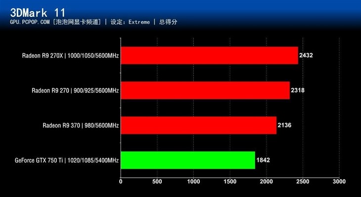 买新还是买旧?4款千元内显卡对比评测 