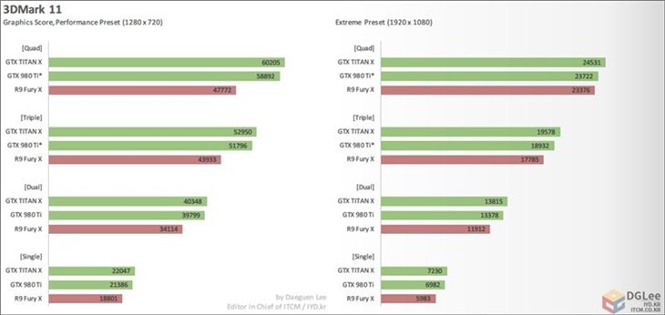 四路Fury X对决四路Titan X结果震惊了 