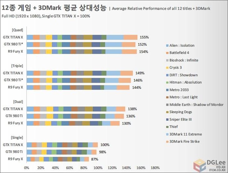 四路Fury X对决四路Titan X结果震惊了 