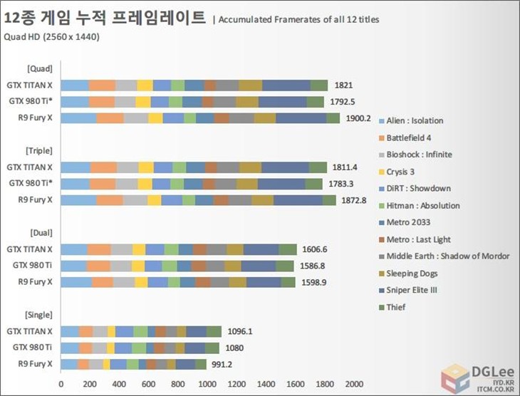 四路Fury X对决四路Titan X结果震惊了 