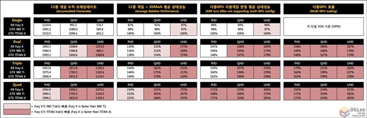 四路Fury X对决四路Titan X结果震惊了 