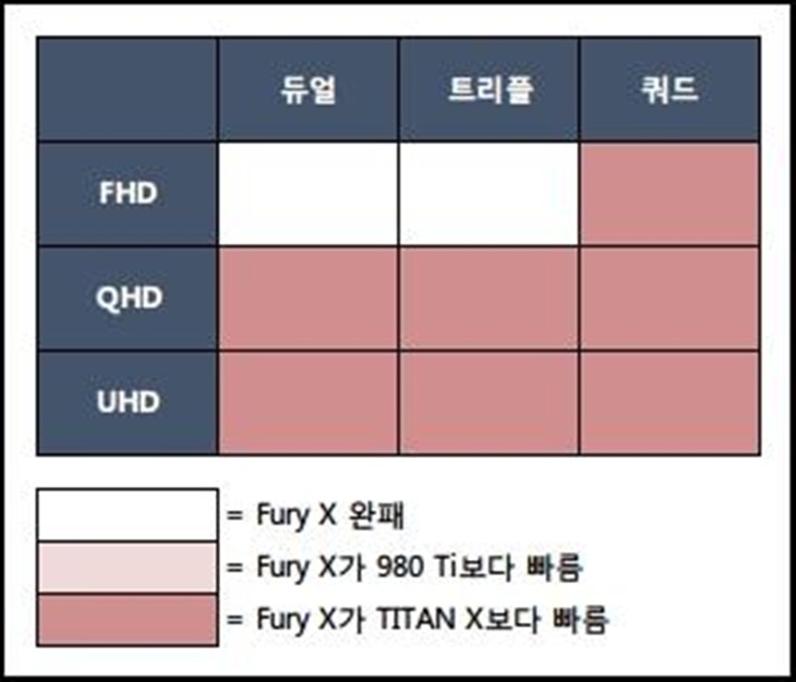 四路Fury X对决四路Titan X结果震惊了 