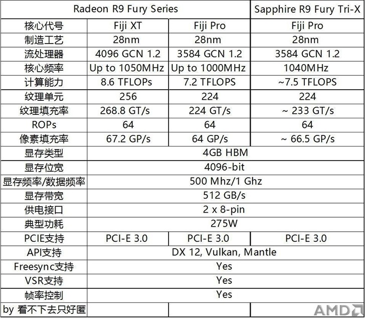 蓝宝石Radeon R9 Fury TRI-X首发评测 