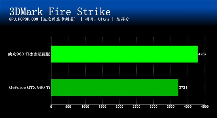 极致游戏性能 映众优异旗舰980Ti评测 