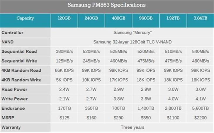 三星SSD PM863/SM863：3.84TB 3D闪存 