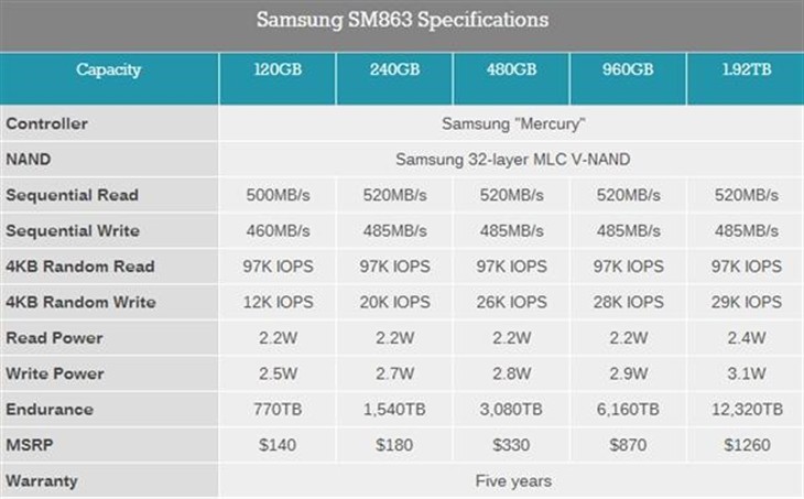 三星SSD PM863/SM863：3.84TB 3D闪存 