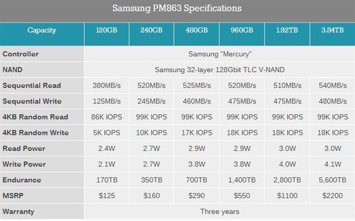 三星SSD PM863/SM863：3.84TB 3D闪存 