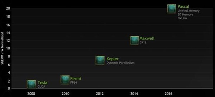 NVIDIA下一代显卡 Pascal规格遭到泄露 