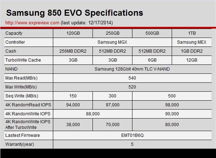 三星650 SSD：850 Evo廉价版正式出炉 