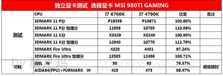 Skylake完全评测 i7-6700K决战i7-4790K 