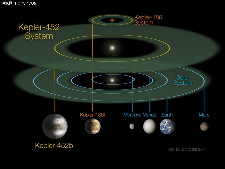 人类不再孤独 NASA发现第二个