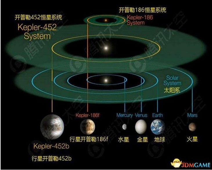 美国NASA发现第二地球！距地球1400光年 或有生命 