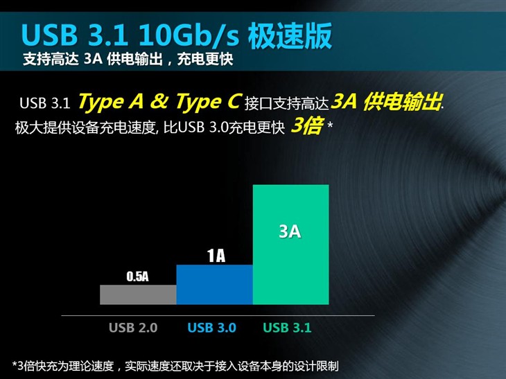 体验USB3.1急速快感 华硕B85M-GPLUS评测 