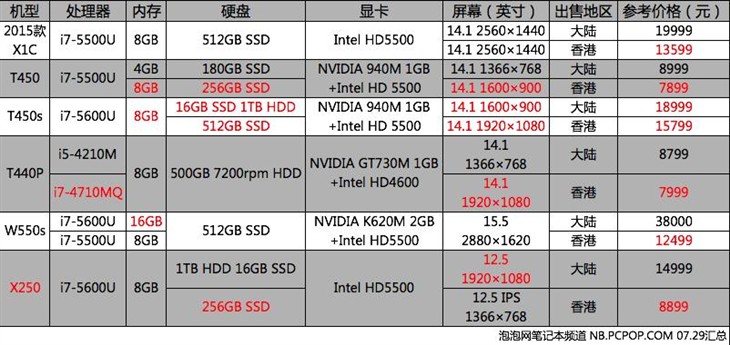 ThinkPad行水价格对比 