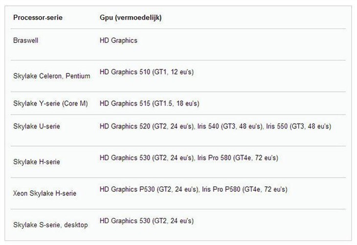 不再玩4位数，Skylake新核显命名公开 