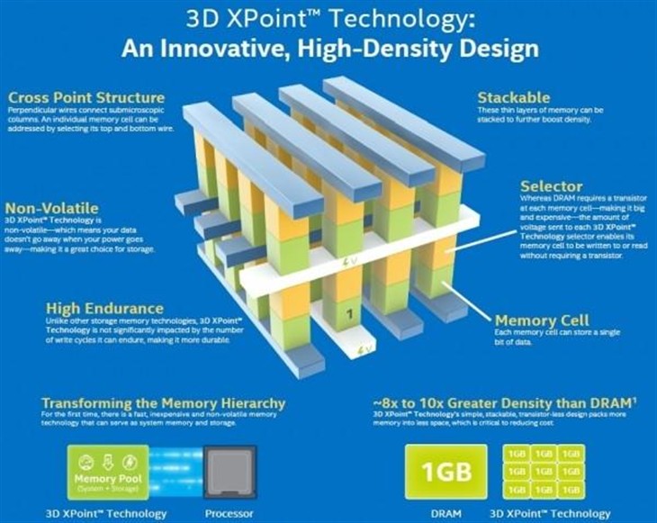 Intel与美光合造3D闪存：速度快千倍 