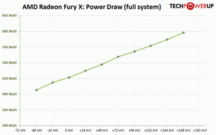 R9 Fury X电压被破解 150W功耗换提升 