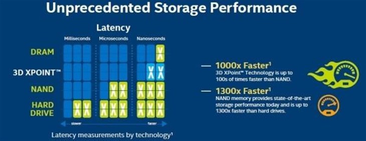 Intel/美光合造3D闪存：速度快千倍 