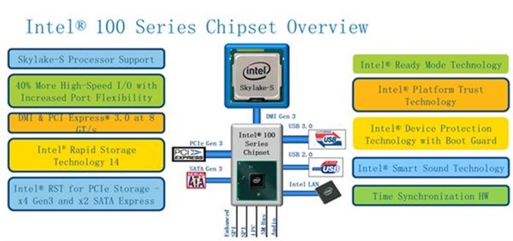 Skylake处理器：100系芯片组给力升级 