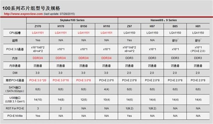 Skylake处理器：100系芯片组给力升级 