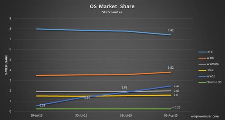 Win10用户飞速增长成为第五大操作系统 