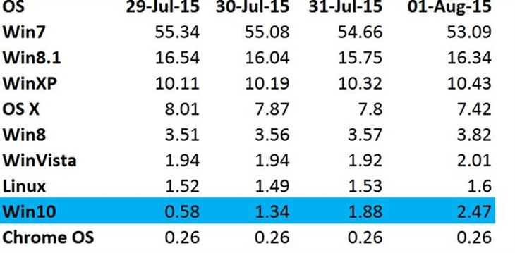 Win10用户飞速增长成为第五大操作系统 