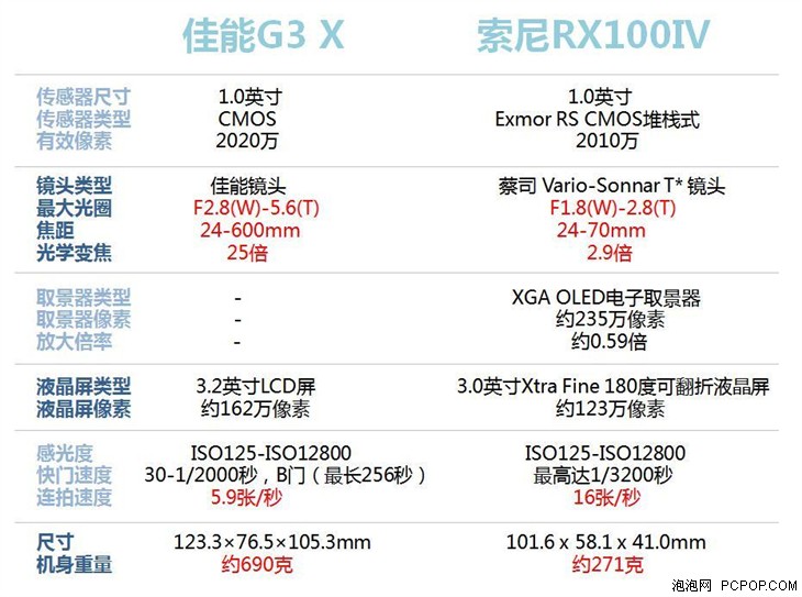 当季新品 佳能G3 X/索尼RX100IV买哪款 