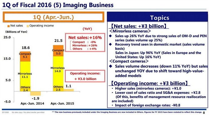 奥巴首季度收入大增 微单销量急升26% 