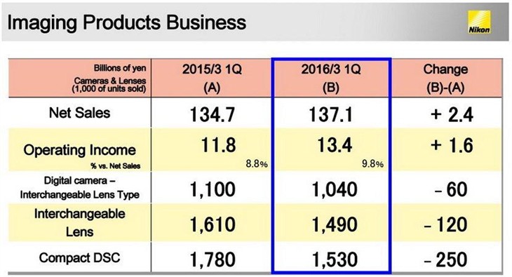 尼康在今年第一季度相机销售全面下跌 