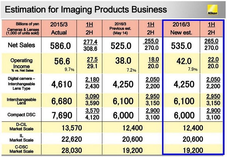 尼康在今年第一季度相机销售全面下跌 
