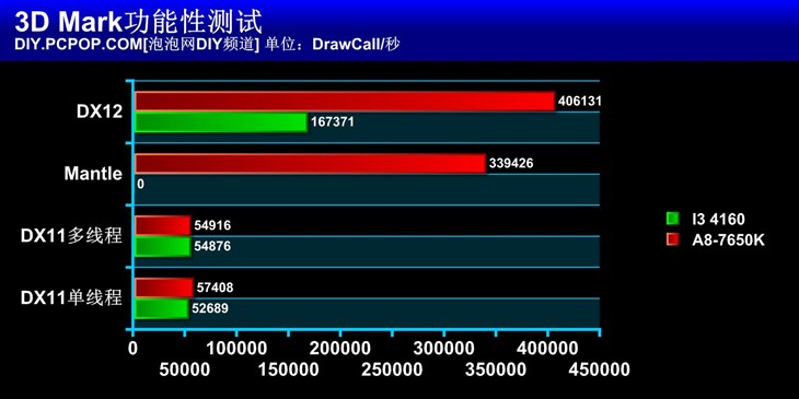 DX12给集显打鸡血 Win10下A10 7850K体验 