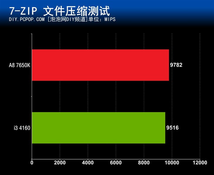 全面满足新系统需求 A8-7650K Win10体验 