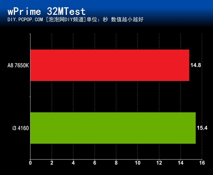 全面满足新系统需求 A8-7650K Win10体验 