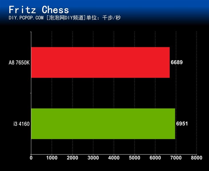 全面满足新系统需求 A8-7650K Win10体验 