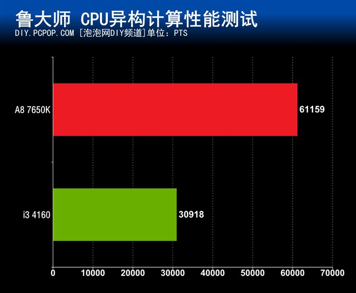 全面满足新系统需求 A8-7650K Win10体验 