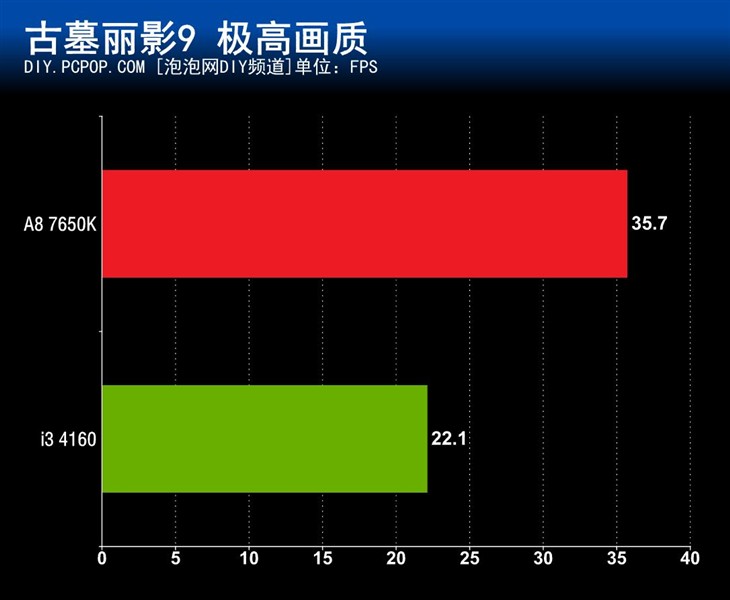 全面满足新系统需求 A8-7650K Win10体验 