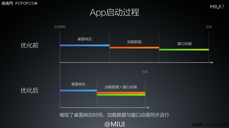 更美/更快/更省电 MIUI 7系统正式发布 