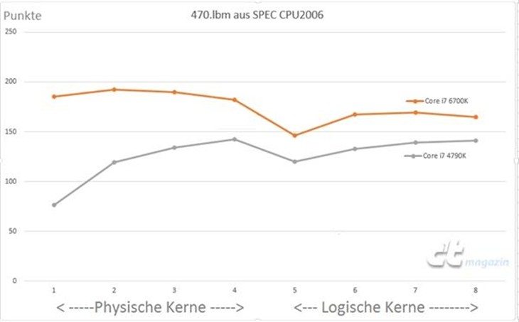 Intel Skylake新架构的秘密：逆超线程 