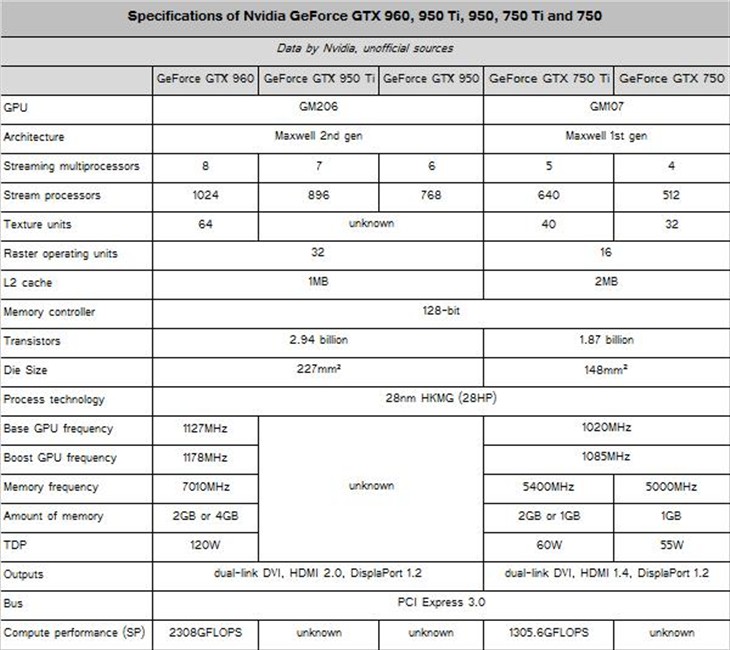 NVIDIA GTX 950 Ti显卡：高配版4GB显存 