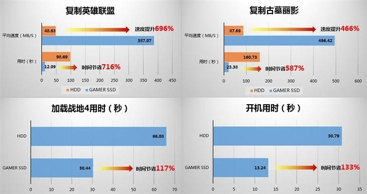 高性能固态硬盘！影驰GamerPLUS256GB 