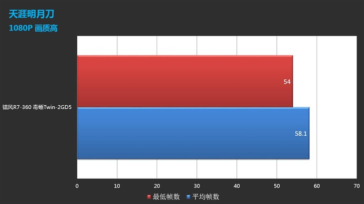 毒蜥军团实测天涯明月刀 劲爆来袭 